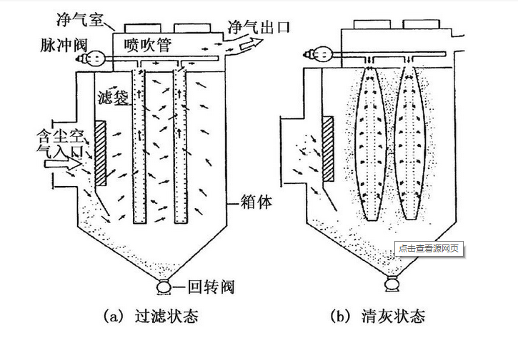 MC-II脈沖袋式除塵器噴吹原理圖